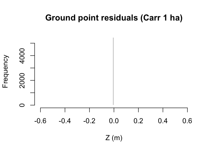 Ground height distribution