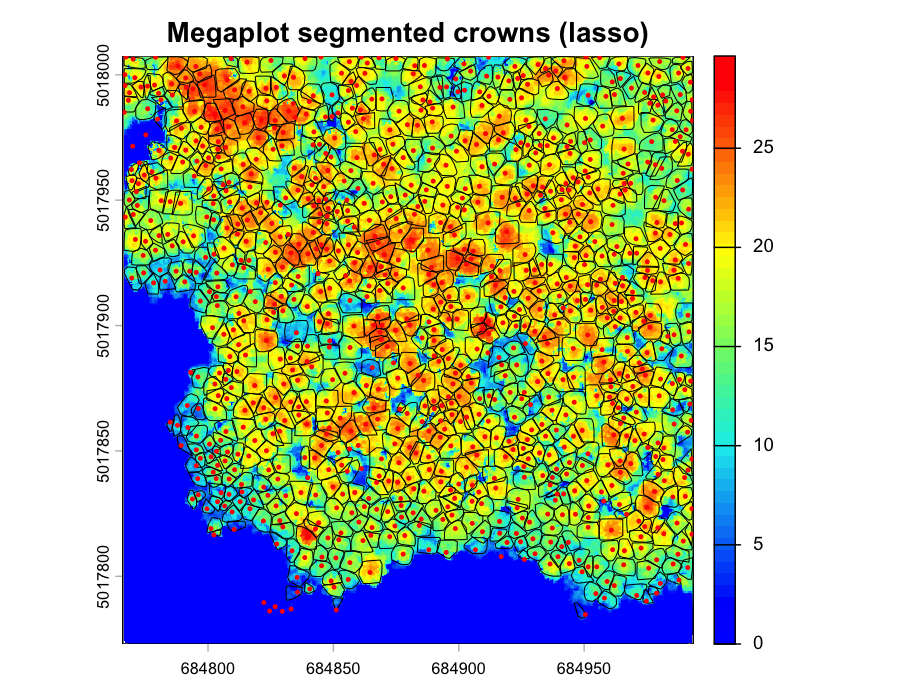 Megaplot lasso