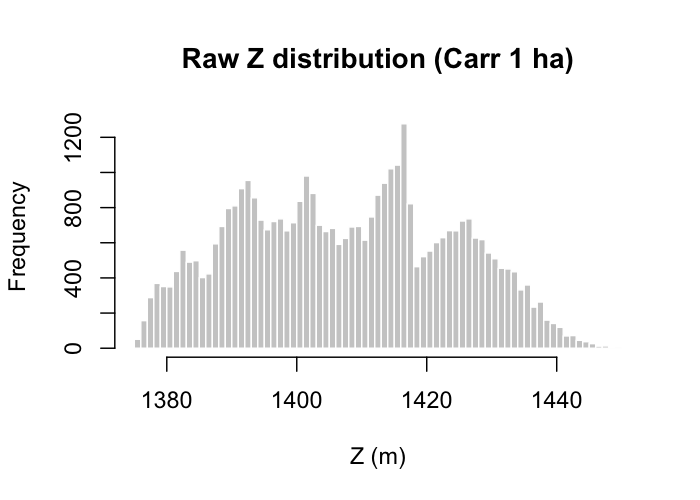 Raw Z histogram